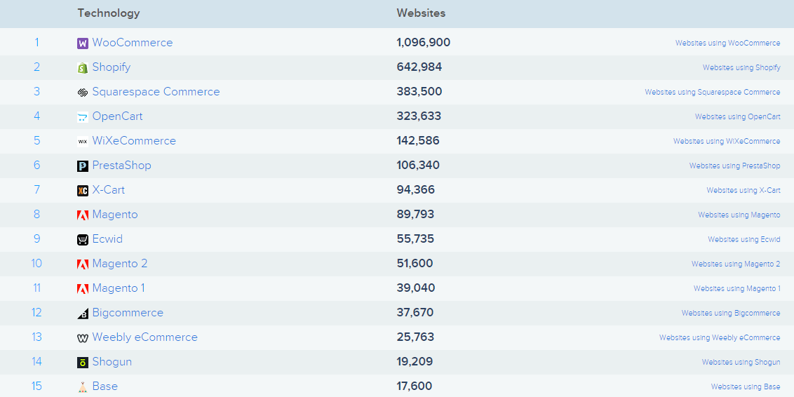 Popularne platformy e-commerce